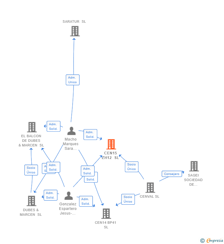 Vinculaciones societarias de CEN15 ZH12 SL