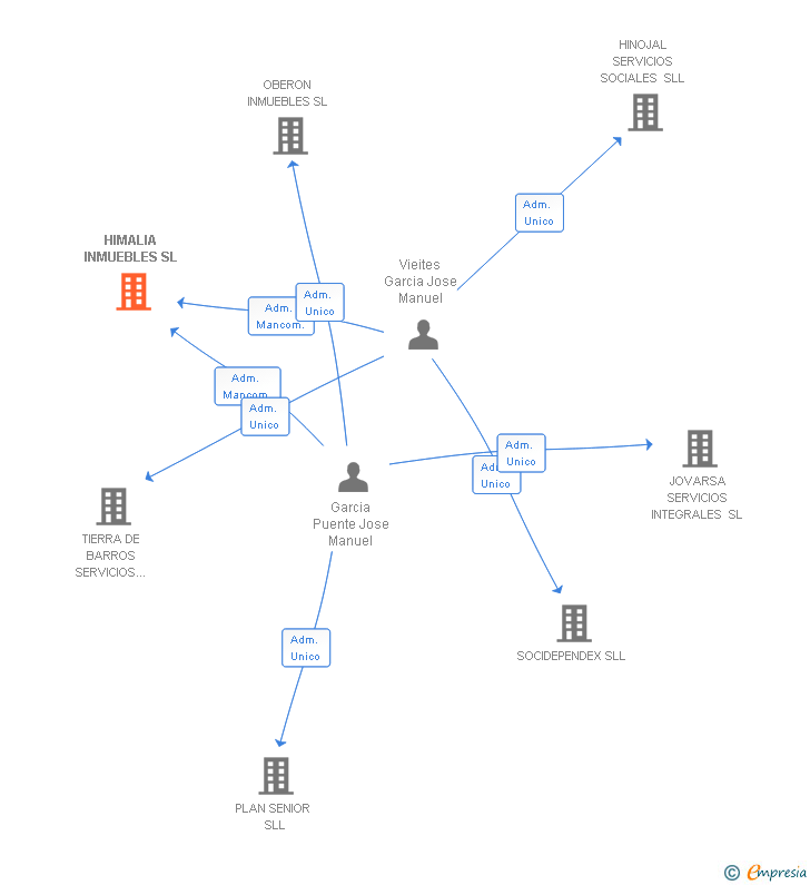 Vinculaciones societarias de HIMALIA INMUEBLES SL