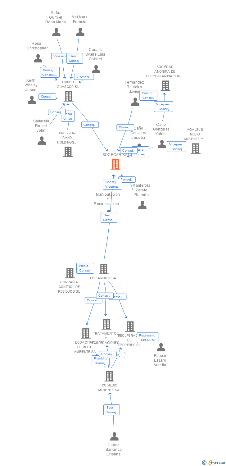 Vinculaciones societarias de SOGECAR SA