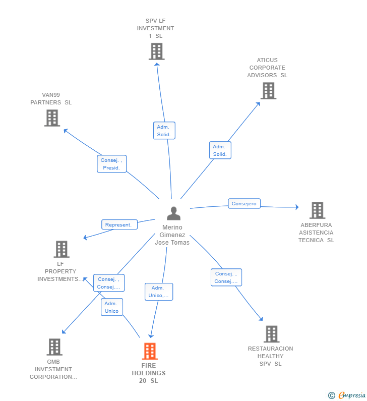 Vinculaciones societarias de FIRE HOLDINGS 20 SL