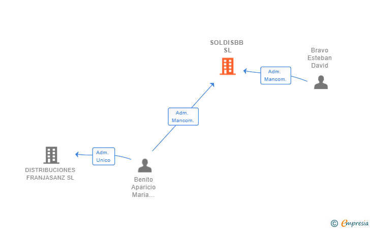 Vinculaciones societarias de SOLDISBB SL