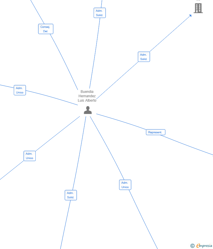 Vinculaciones societarias de QUANTUM LOIRE SL
