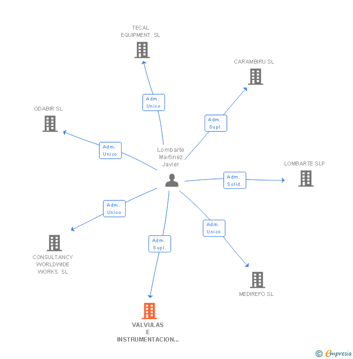 Vinculaciones societarias de VALVULAS E INSTRUMENTACION SOCIEDAD LIMITADA G R M