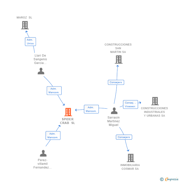 Vinculaciones societarias de SPIDER CRAB SL