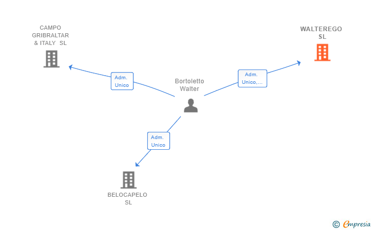 Vinculaciones societarias de WALTEREGO SL
