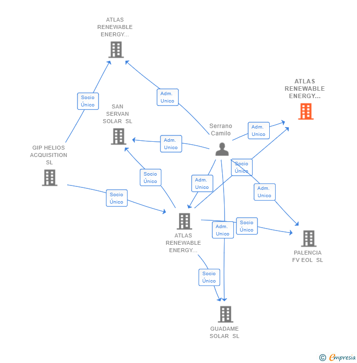 Vinculaciones societarias de ATLAS RENEWABLE ENERGY OPERACIONES ESPAÑA SL (EXTINGUIDA)