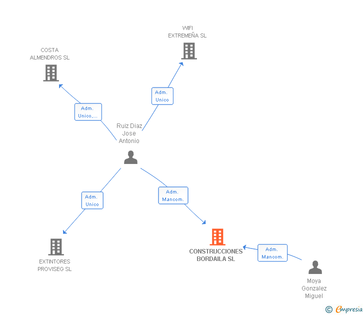 Vinculaciones societarias de CONSTRUCCIONES BORDAILA SL