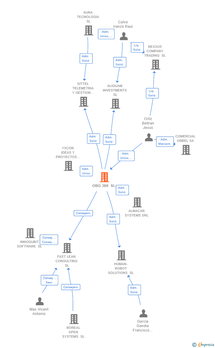 Vinculaciones societarias de OBG 360 SL