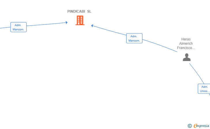 Vinculaciones societarias de PINDICABI SL