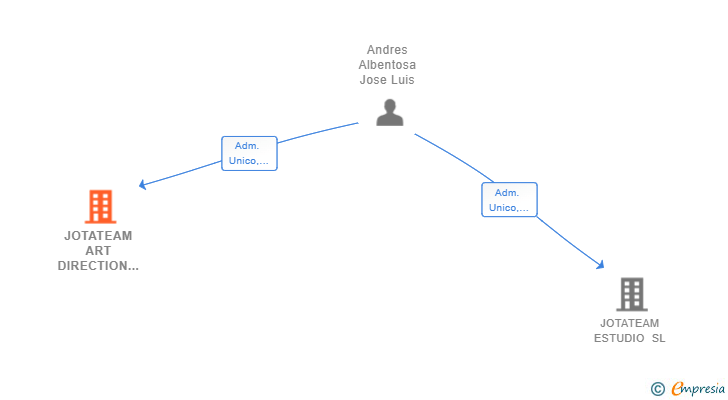 Vinculaciones societarias de JOTATEAM ART DIRECTION SL