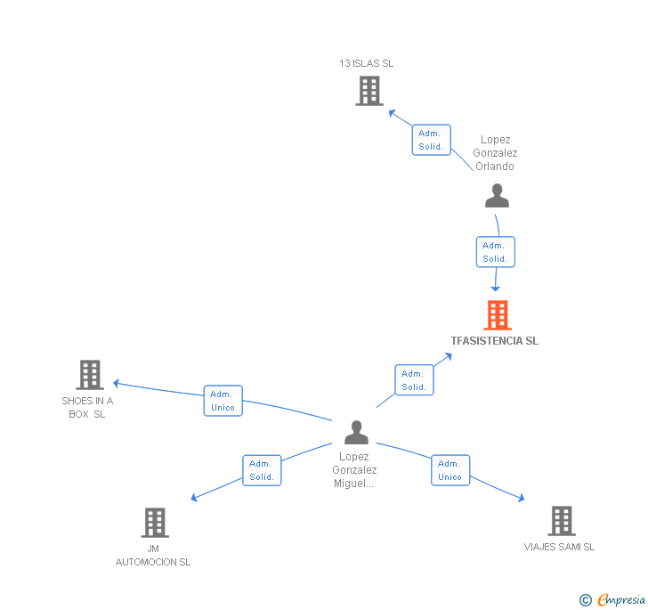 Vinculaciones societarias de TFASISTENCIA SL