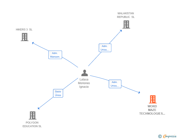 Vinculaciones societarias de WORD MAZE TECHNOLOGIES SL