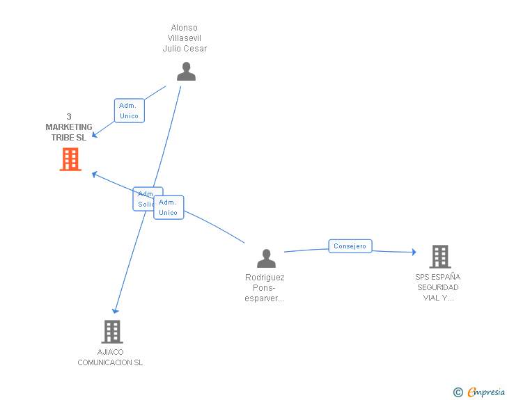 Vinculaciones societarias de 3 MARKETING TRIBE SL