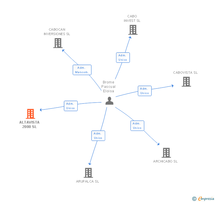 Vinculaciones societarias de ALTAVISTA 2000 SL