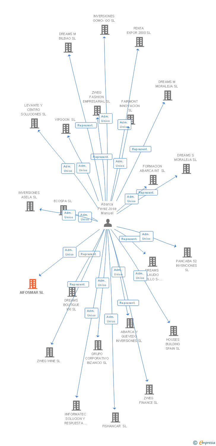Vinculaciones societarias de AIFOSMAR SL