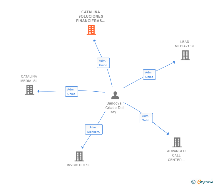 Vinculaciones societarias de CATALINA SOLUCIONES FINANCIERAS SL