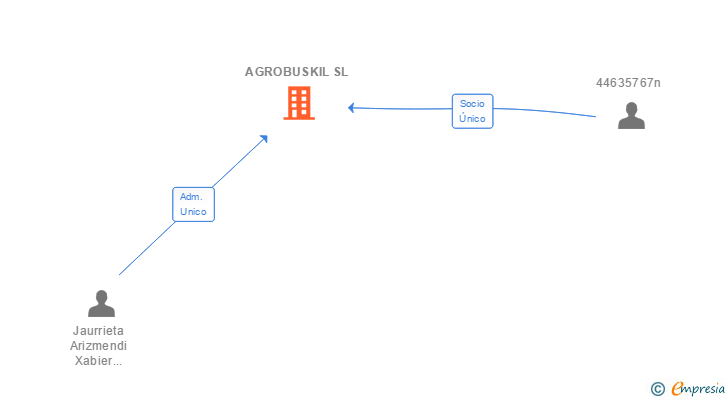Vinculaciones societarias de AGROBUSKIL SL