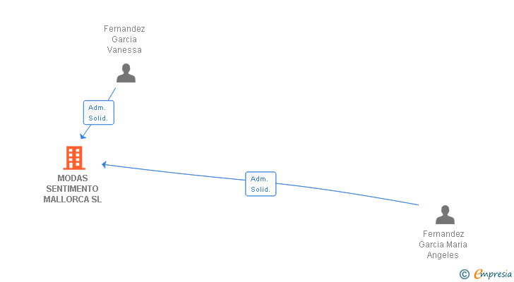Vinculaciones societarias de MODAS SENTIMENTO MALLORCA SL