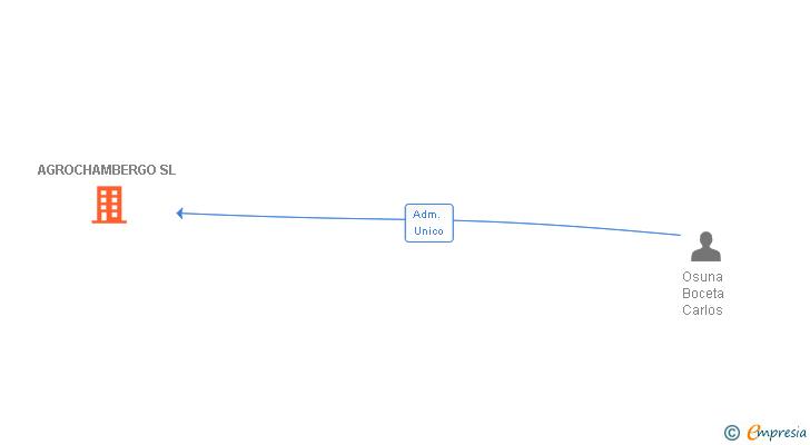 Vinculaciones societarias de AGROCHAMBERGO SL