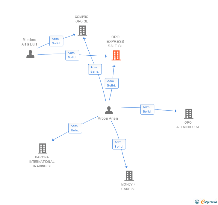 Vinculaciones societarias de ORO EXPRESS SALE SL