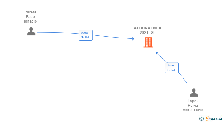 Vinculaciones societarias de ALDUNAENEA 2021 SL