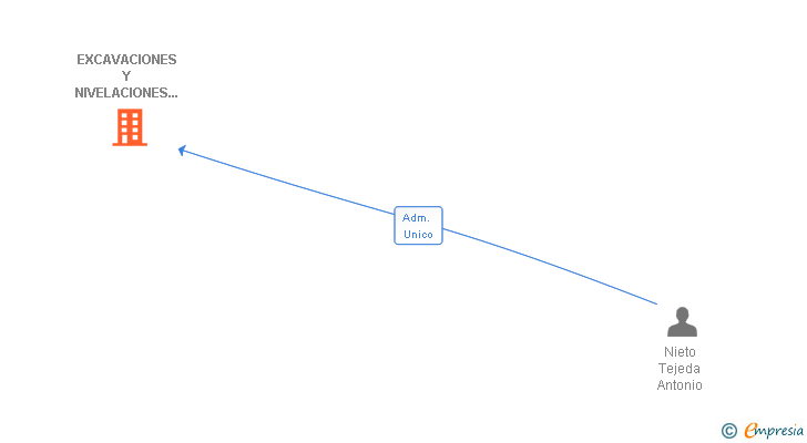 Vinculaciones societarias de EXCAVACIONES Y NIVELACIONES HERMANOS PRIETO SL