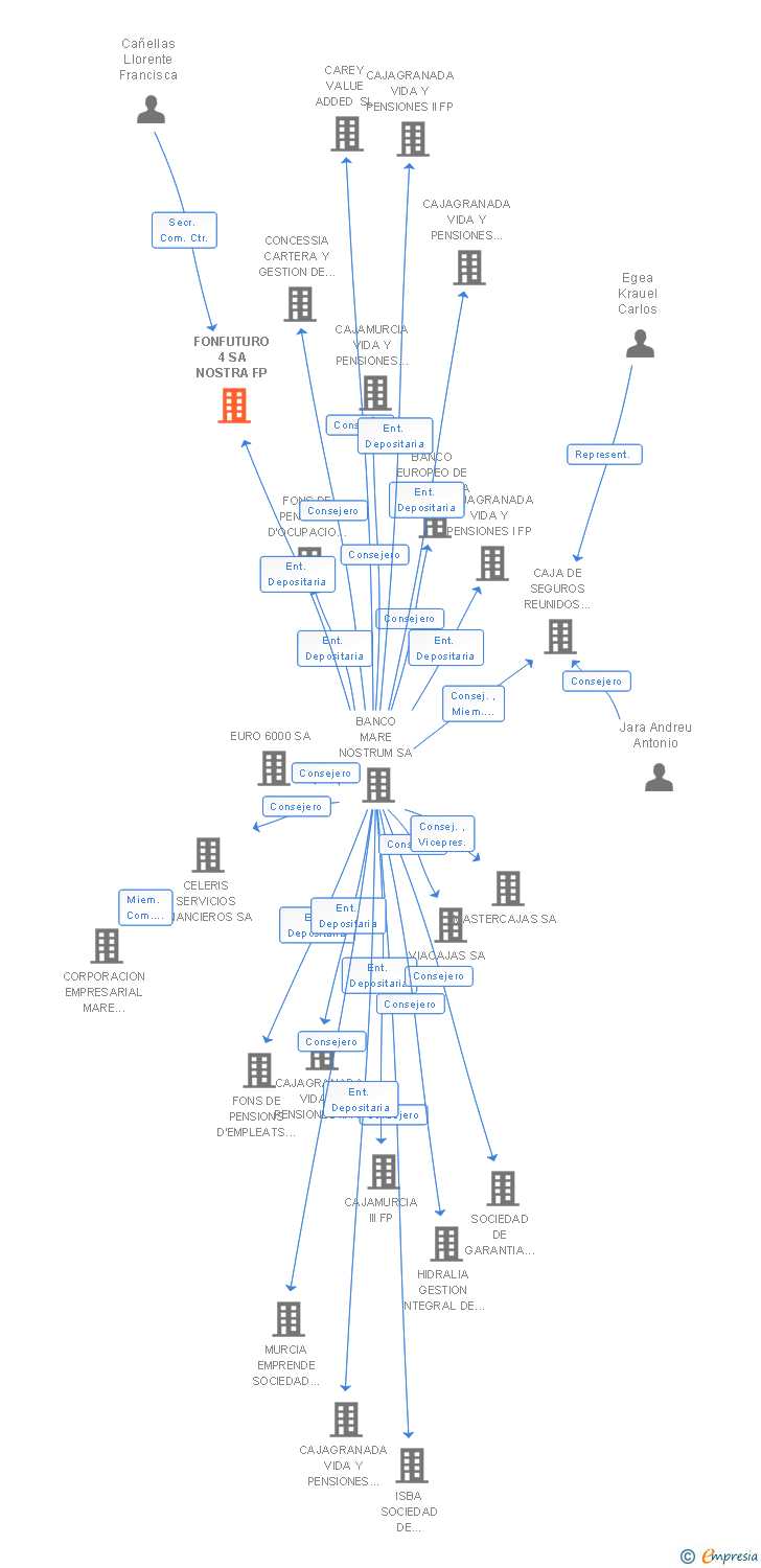 Vinculaciones societarias de FONFUTURO 4 SA NOSTRA FP