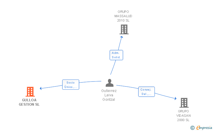 Vinculaciones societarias de GULLOA GESTION SL