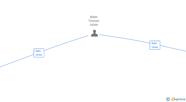 Vinculaciones societarias de PROPERTISSIMO PROJECT SL
