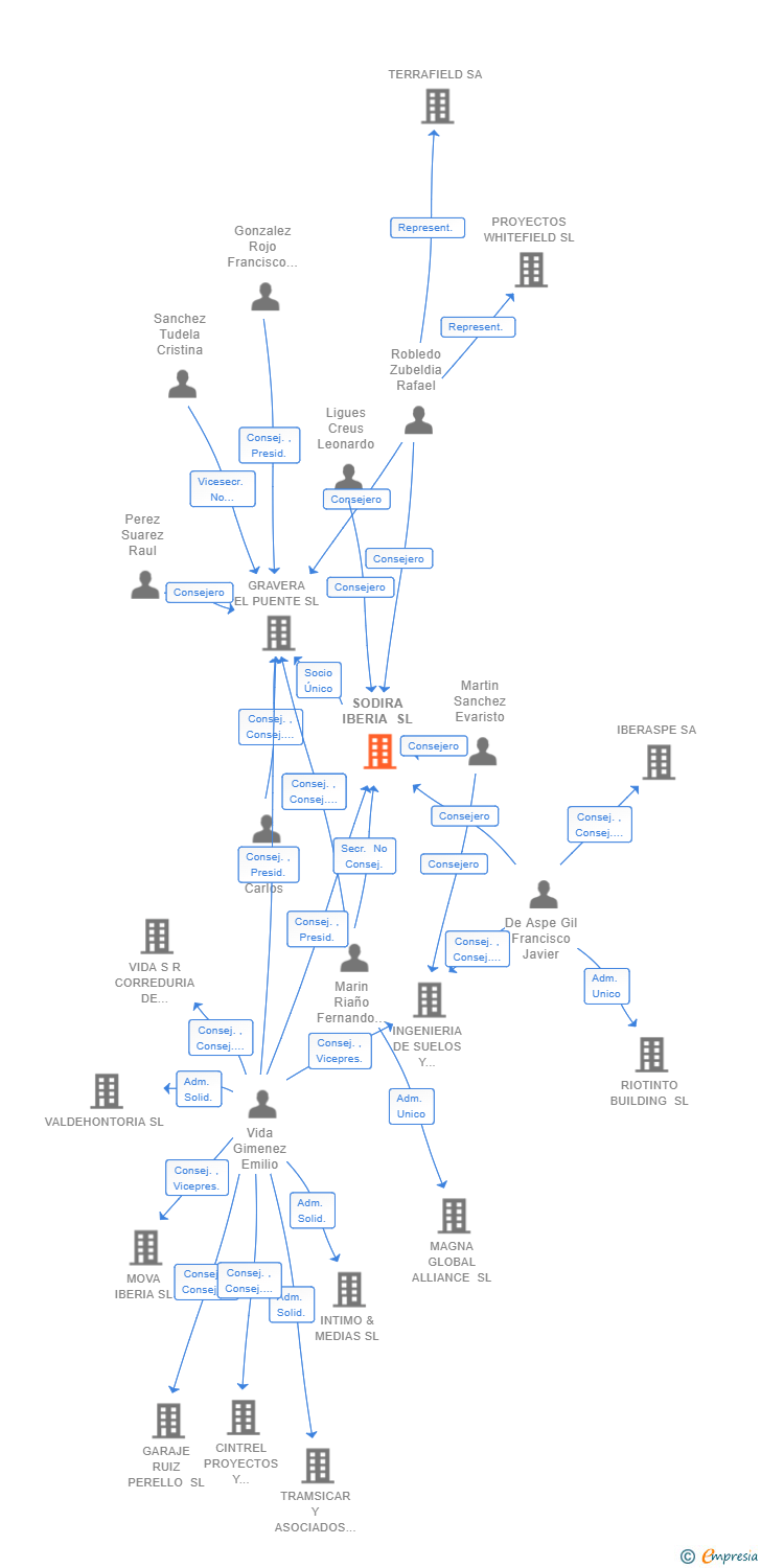 Vinculaciones societarias de SODIRA IBERIA SL