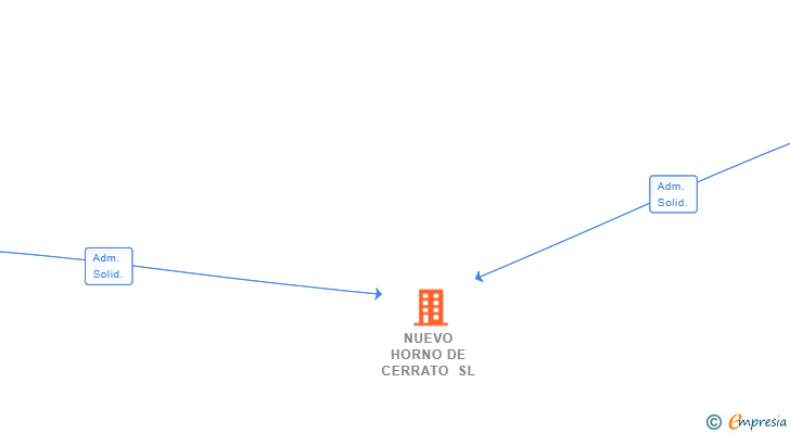 Vinculaciones societarias de NUEVO HORNO DE CERRATO SL