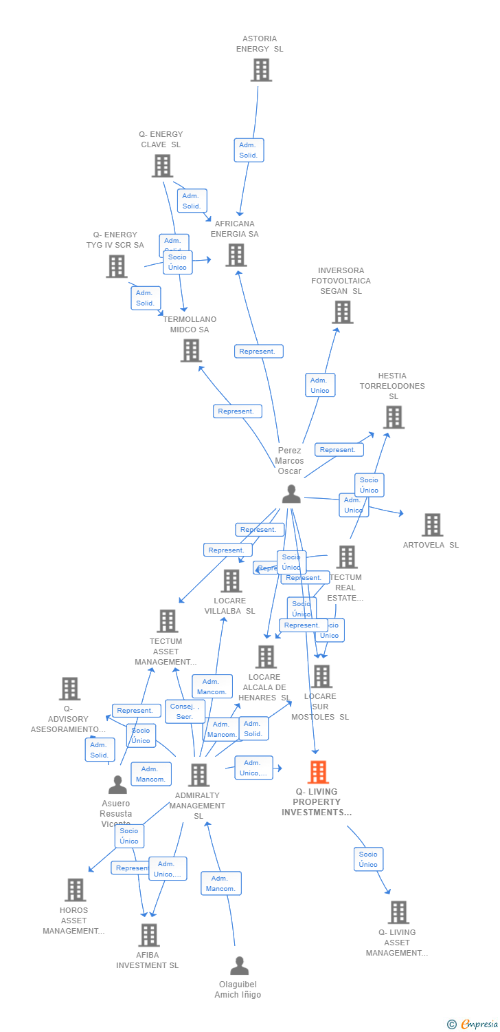 Vinculaciones societarias de Q-LIVING PROPERTY INVESTMENTS SL