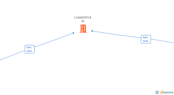 Vinculaciones societarias de LUARZATEX SL