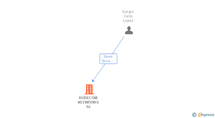 Vinculaciones societarias de BORECOM NETWORKS SL