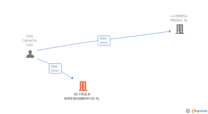 Vinculaciones societarias de DE PAULA ARRENDAMIENTOS SL