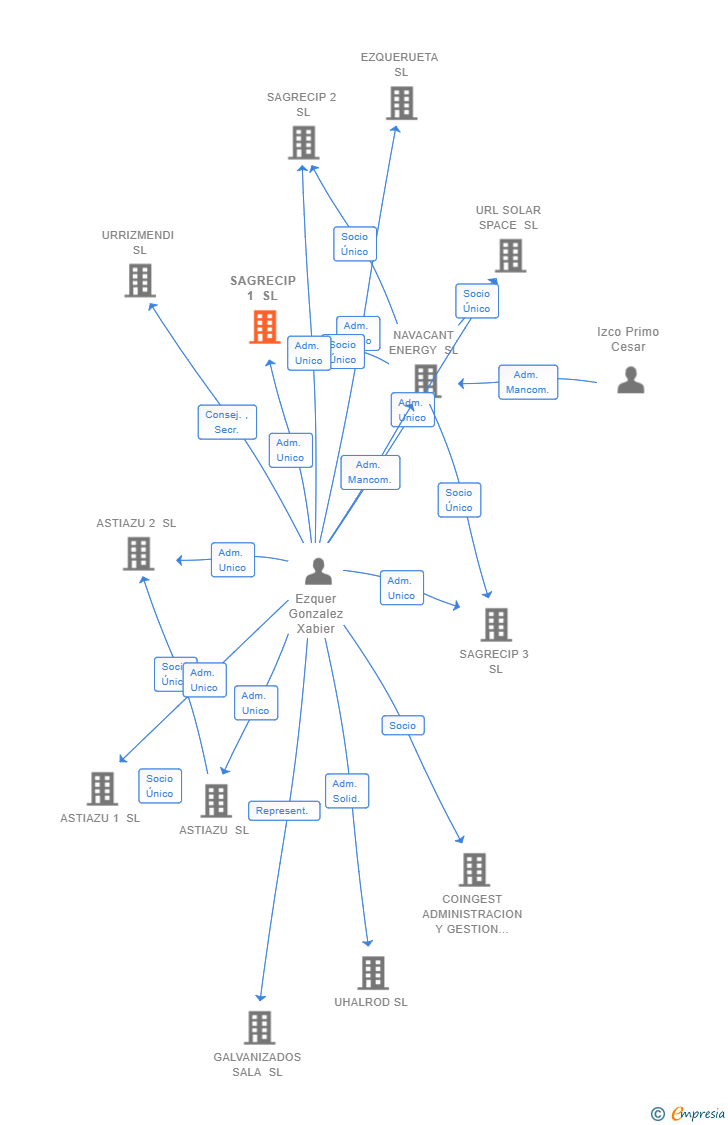 Vinculaciones societarias de SAGRECIP 1 SL