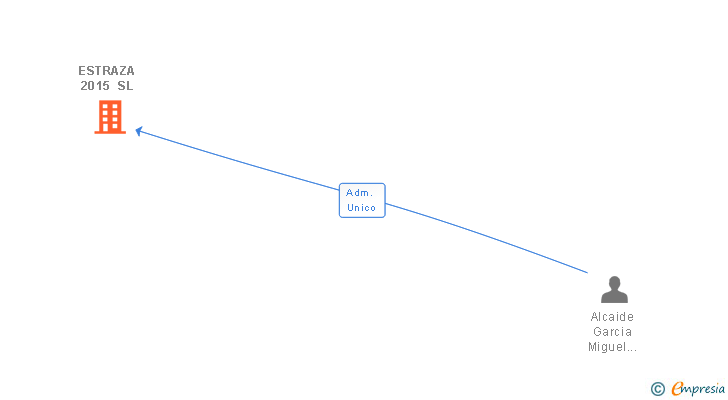 Vinculaciones societarias de ESTRAZA 2015 SL