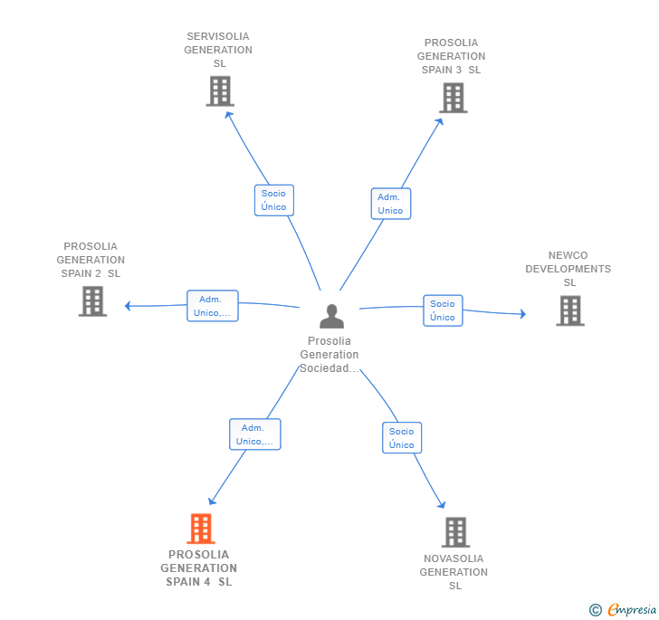 Vinculaciones societarias de PROSOLIA GENERATION SPAIN 4 SL