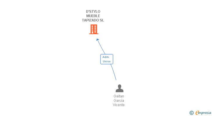 Vinculaciones societarias de D'STYLO MUEBLE TAPIZADO SL