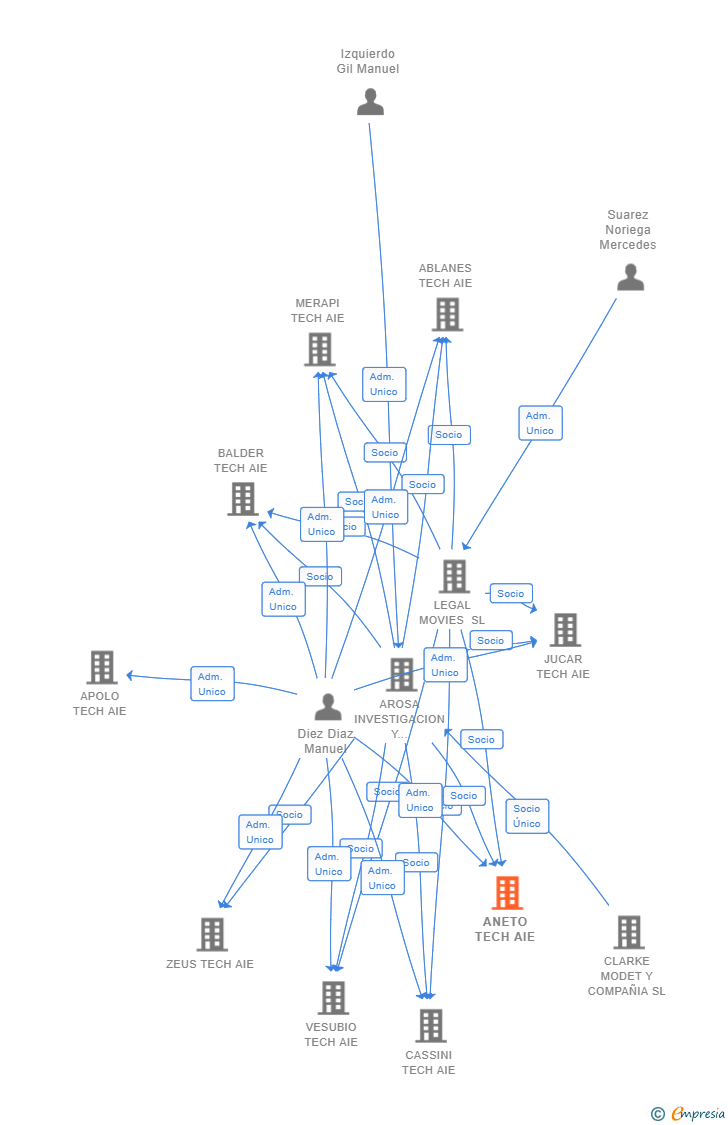 Vinculaciones societarias de ANETO TECH AIE