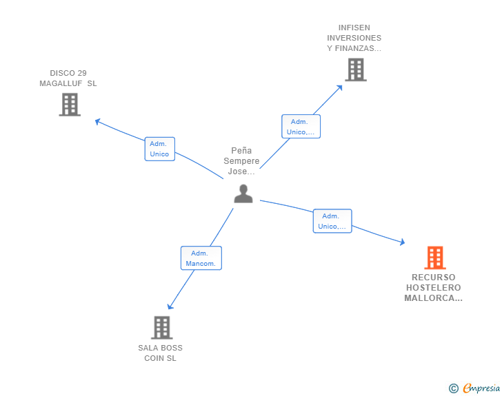 Vinculaciones societarias de RECURSO HOSTELERO MALLORCA SL