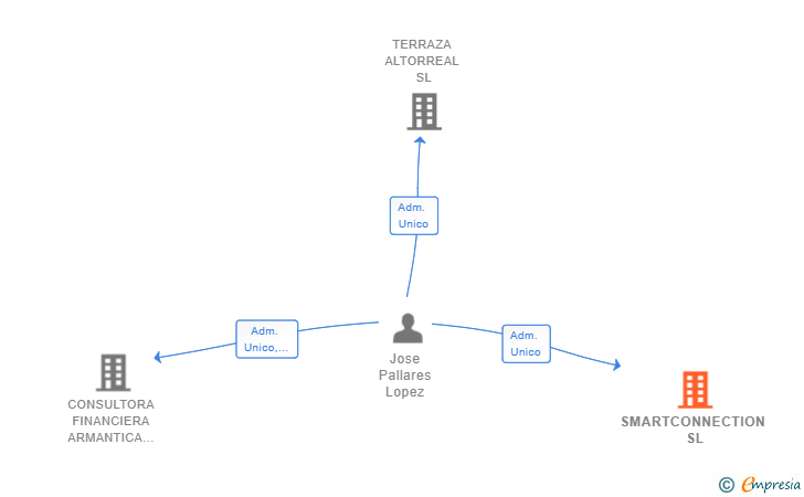 Vinculaciones societarias de SMARTCONNECTION SL