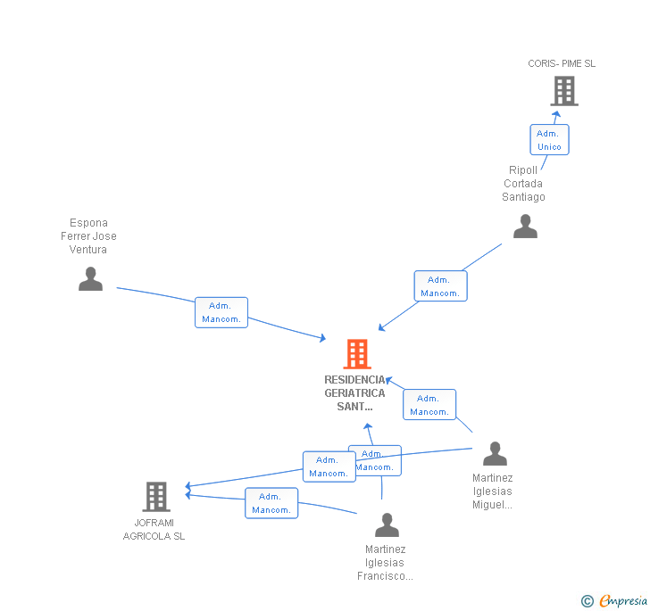 Vinculaciones societarias de RESIDENCIA GERIATRICA SANT VICENT SL