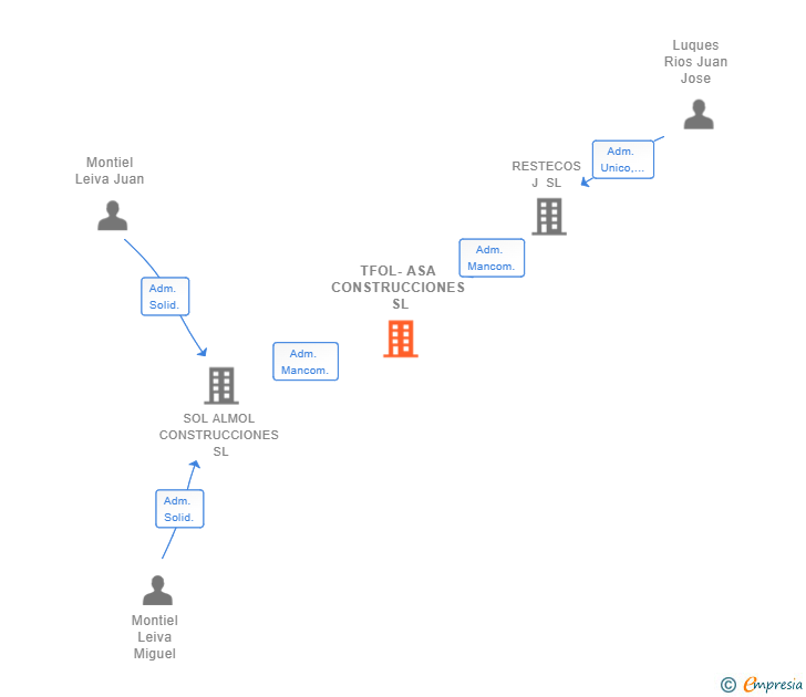 Vinculaciones societarias de TFOL-ASA CONSTRUCCIONES SL