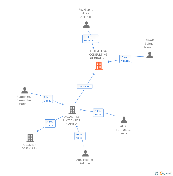Vinculaciones societarias de ESTRATEGA CONSULTING GLOBAL SL