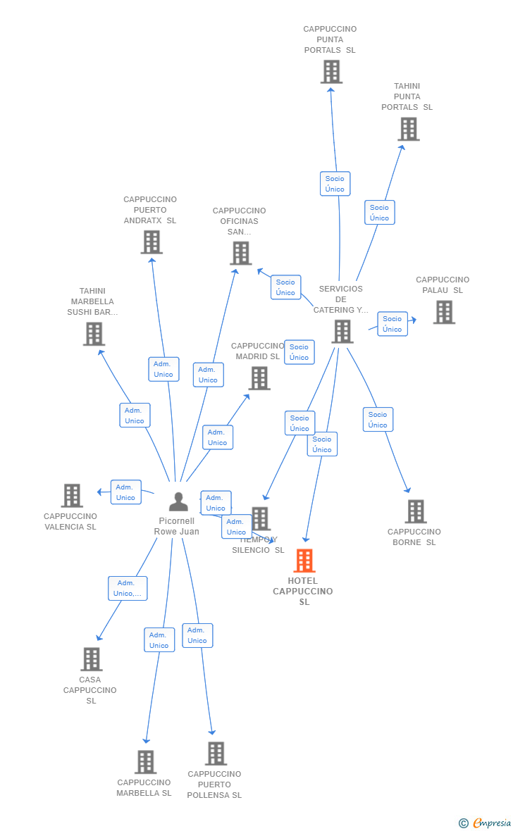 Vinculaciones societarias de HOTEL CAPPUCCINO SL