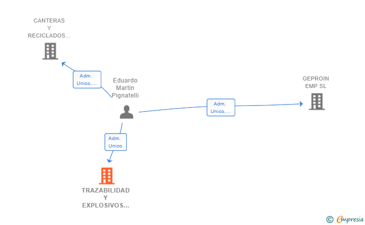 Vinculaciones societarias de TRAZABILIDAD Y EXPLOSIVOS SL