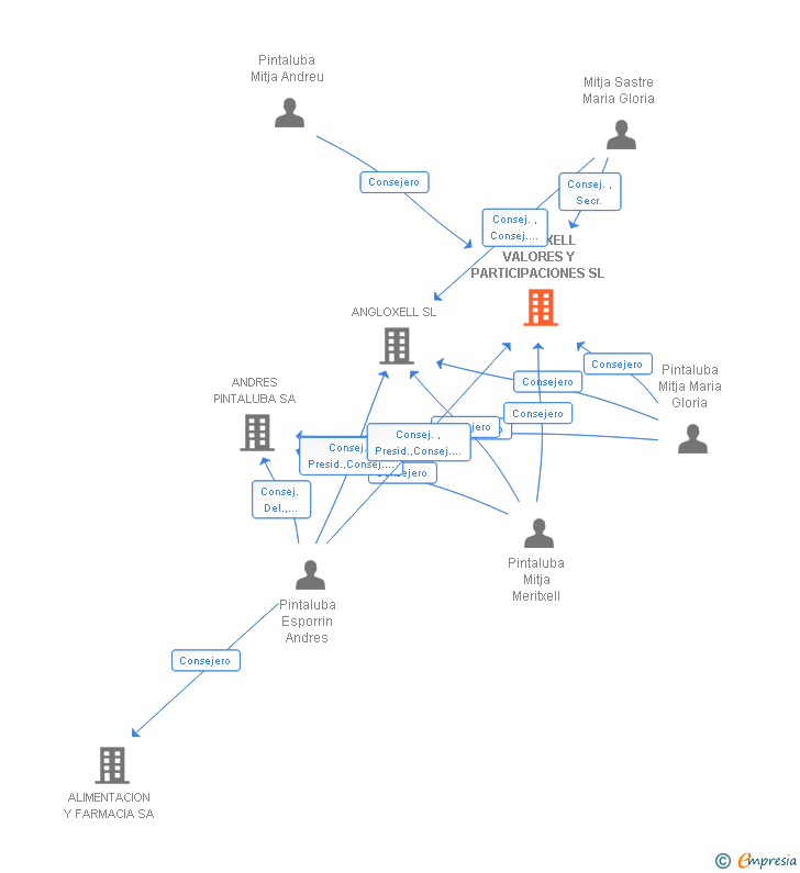 Vinculaciones societarias de ANGLOXELL VALORES Y PARTICIPACIONES SL