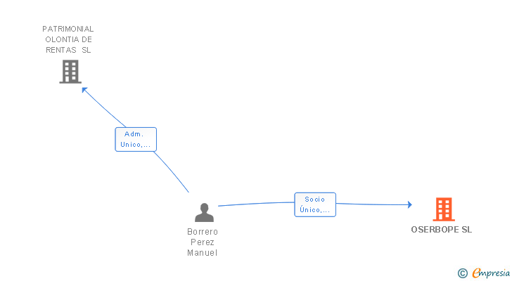 Vinculaciones societarias de OSERBOPE SL