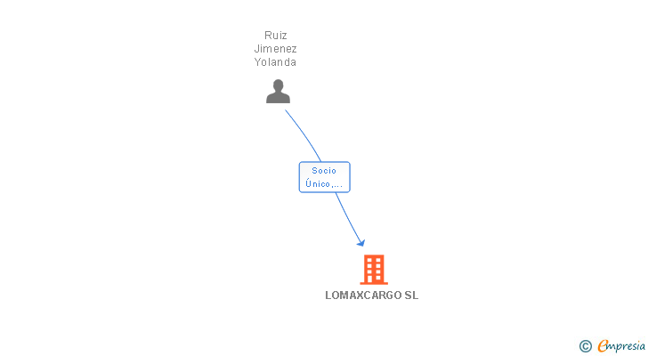 Vinculaciones societarias de LOMAXCARGO SL